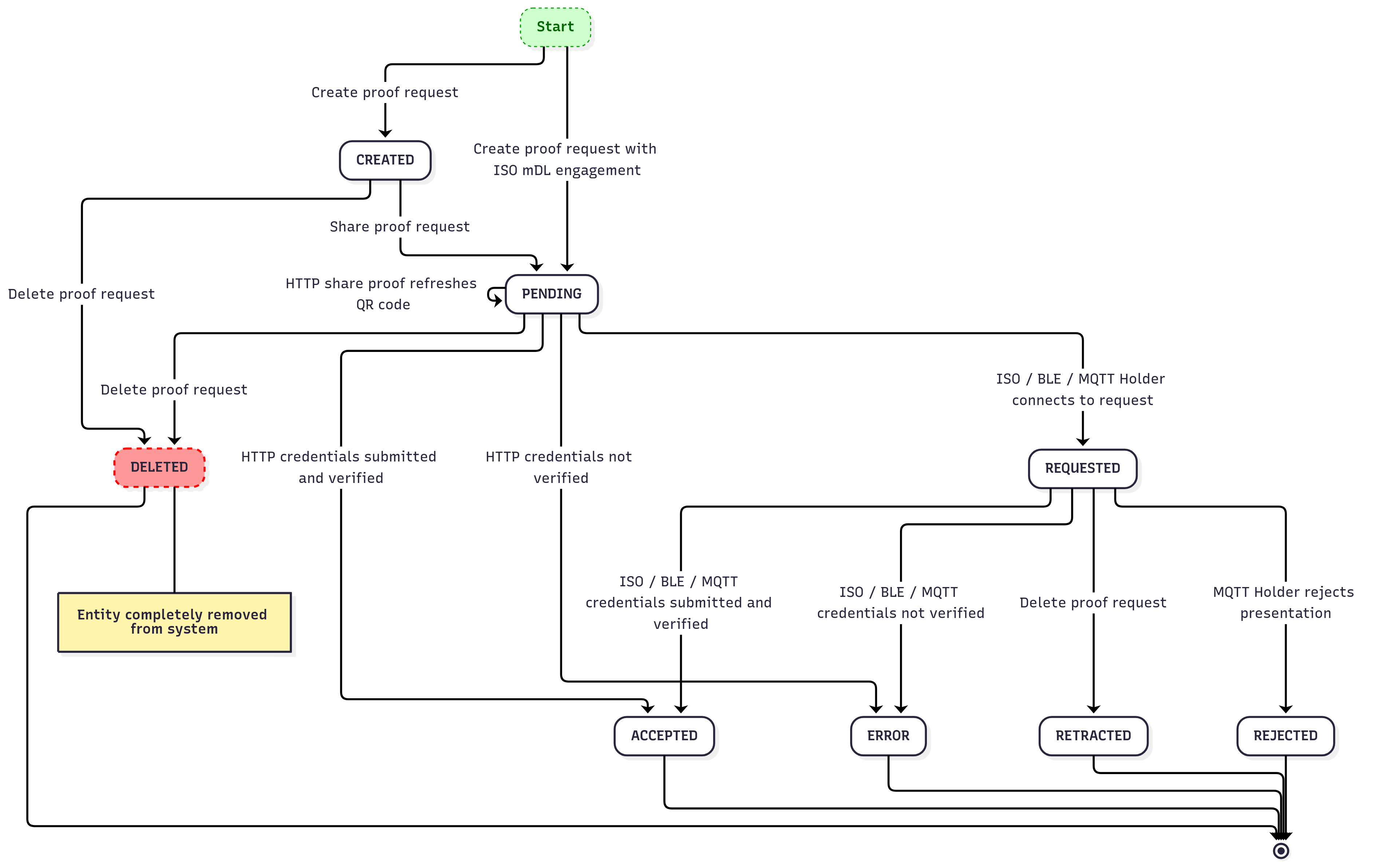 Proof request states